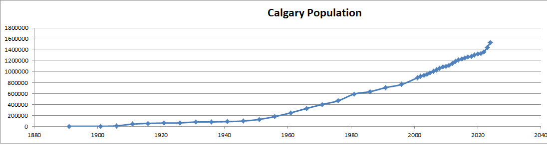 The City keeps Growing